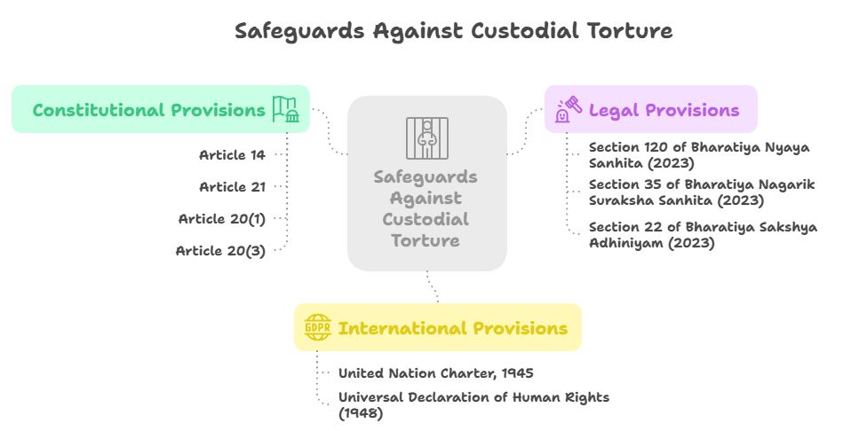 Safeguards Against Custodial Torture in India